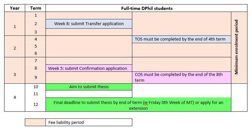 dphil full time progression