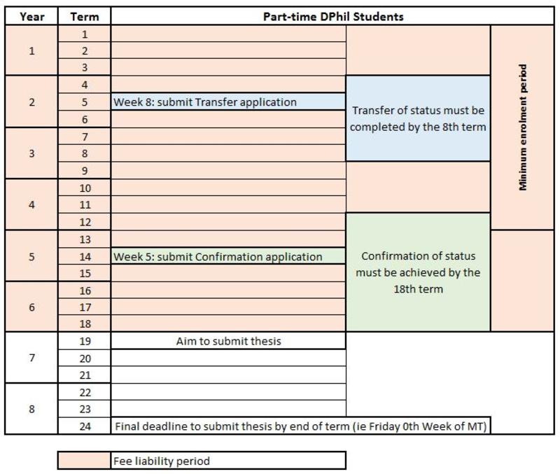 dphil part time progression