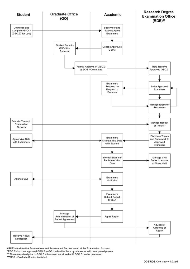 research degreee examination process